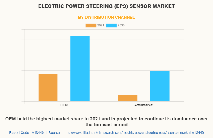Electric Power Steering (EPS) Sensor Market by Distribution Channel