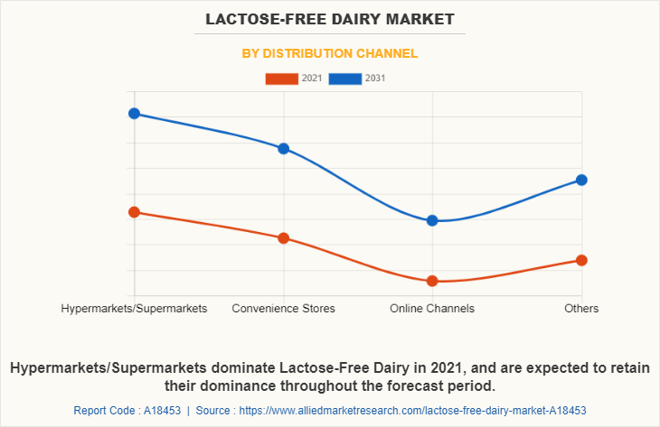 Lactose-Free Dairy Market by Distribution Channel