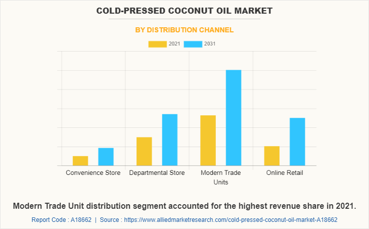 Cold-Pressed Coconut Oil Market by Distribution Channel