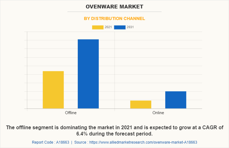 Ovenware Market by Distribution Channel