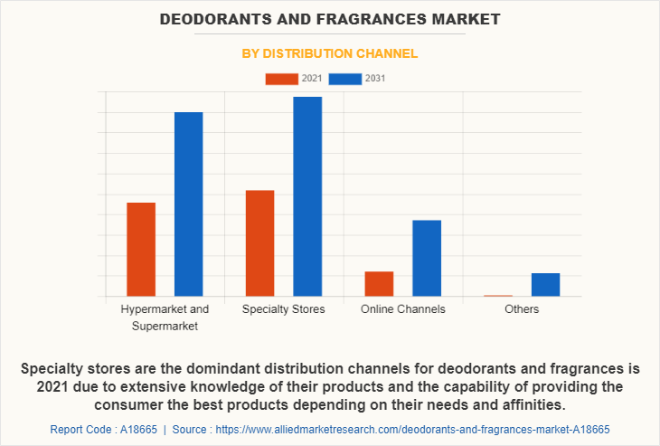 Deodorants and Fragrances Market by Distribution Channel