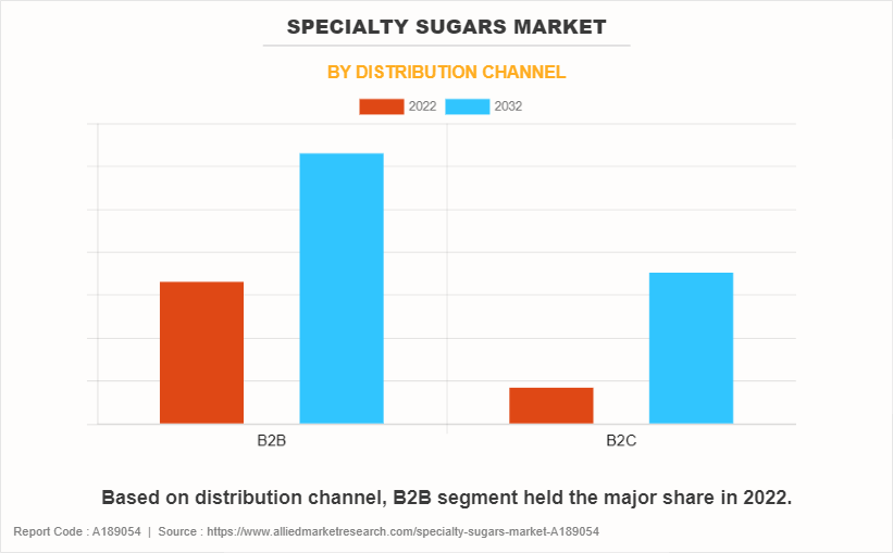 Specialty Sugars Market by Distribution Channel