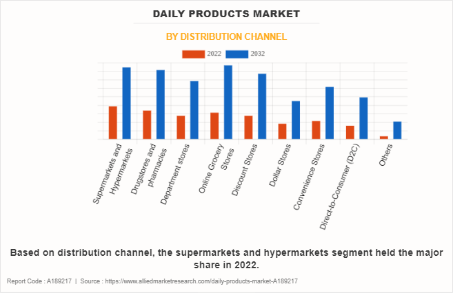 Daily Products Market by Distribution Channel