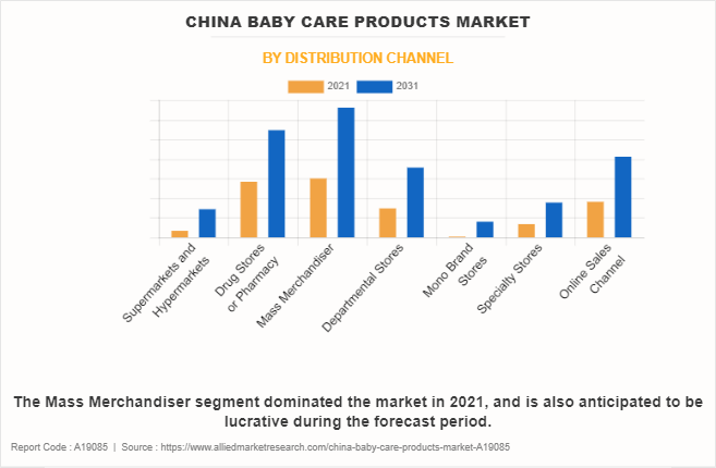 China Baby Care Products Market by Distribution Channel China Baby Care Products Market by Distribution Channel