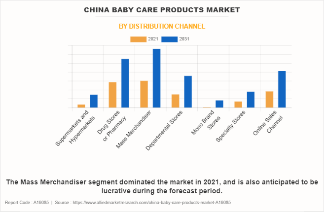China Baby Care Products Market by Distribution Channel