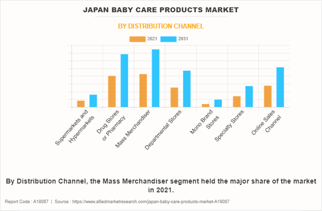 Japan Baby Care Products Market by Distribution Channel