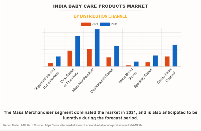 India Baby Care Products Market by Distribution Channel