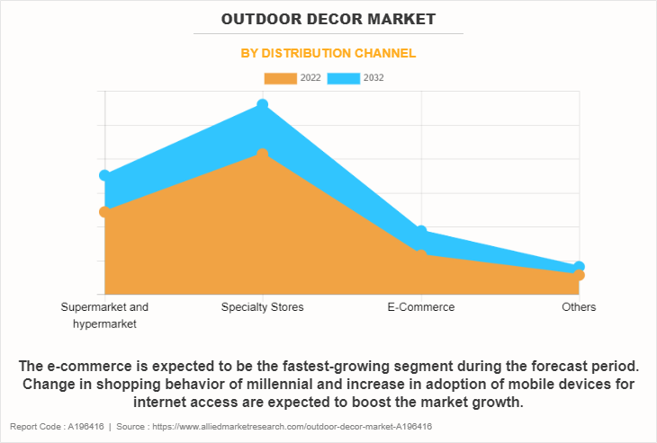 Outdoor Decor Market by Distribution Channel