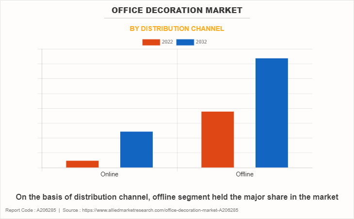 Office Decoration Market by Distribution channel