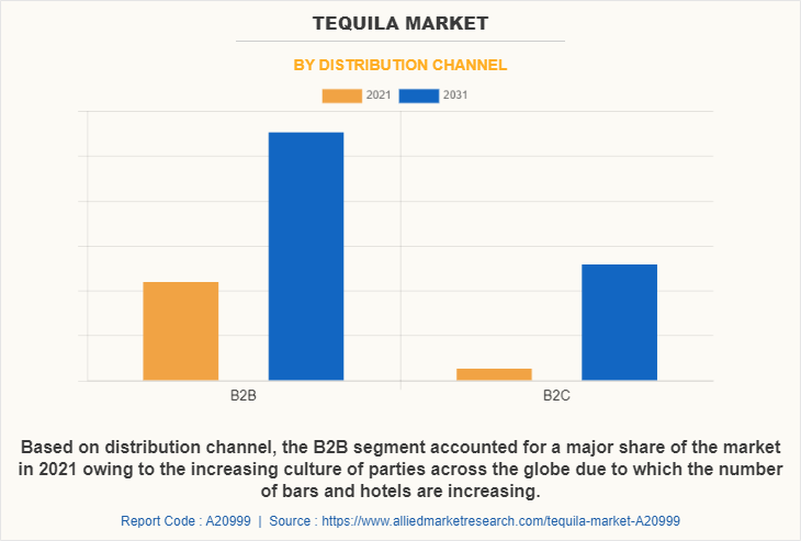 Tequila Market by Distribution Channel