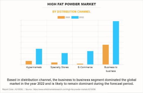 High Fat Powder Market by Distribution Channel