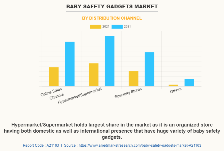 Baby Safety Gadgets Market by Distribution Channel