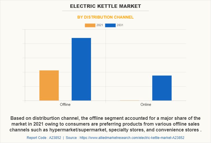 Electric Kettle Market by Distribution channel