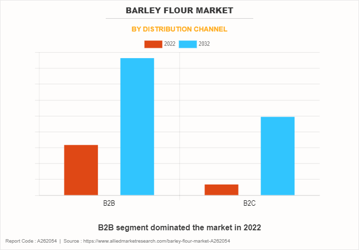 Barley Flour Market by Distribution Channel
