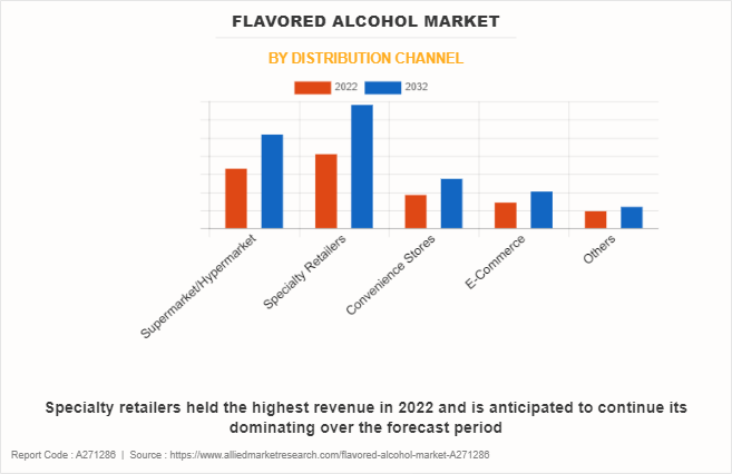 Flavored Alcohol Market by Distribution channel