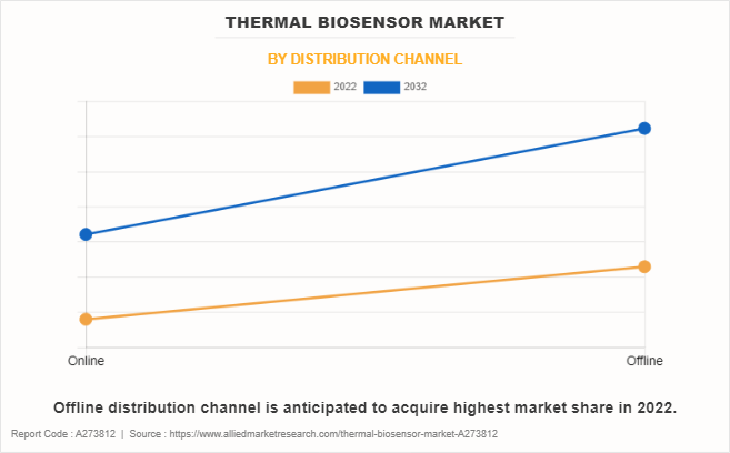 Thermal Biosensor Market by Distribution Channel