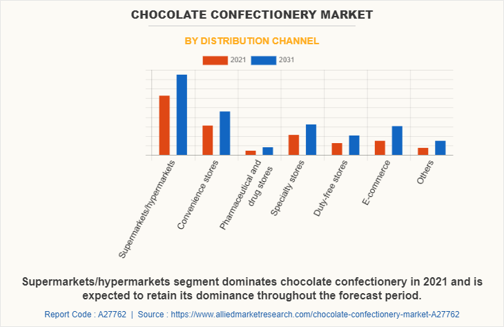 Chocolate Confectionery Market by Distribution channel