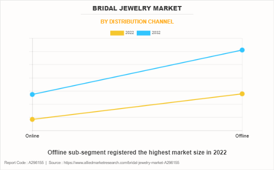 Bridal Jewelry Market by Distribution Channel