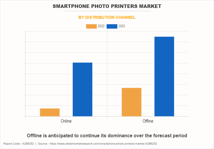 Smartphone Photo Printers Market by Distribution Channel