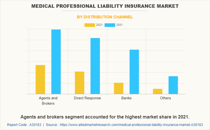 Medical Professional Liability Insurance Market by Distribution Channel