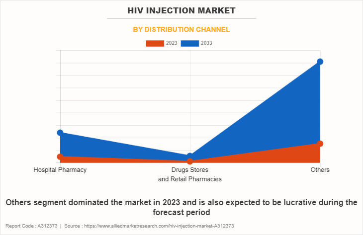 HIV Injection Market by Distribution Channel