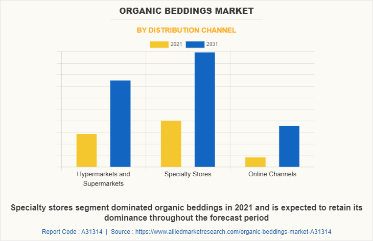 Organic Beddings Market by Distribution Channel