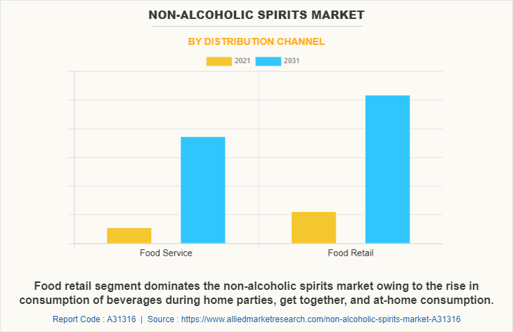 Non-alcoholic Spirits Market by Distribution Channel