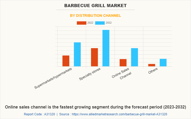 Barbecue Grill Market by Distribution Channel