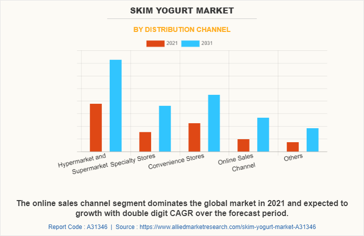 Skim Yogurt Market by Distribution Channel