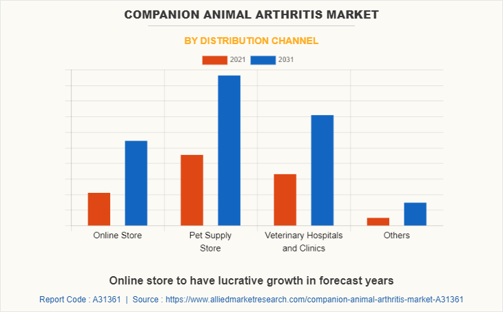 Companion Animal Arthritis Market by Distribution Channel