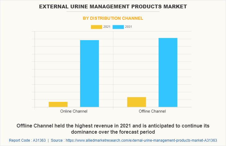 External Urine Management Products Market by Distribution Channel