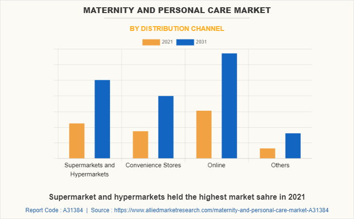 Maternity & Personal Care Market by Distribution Channel