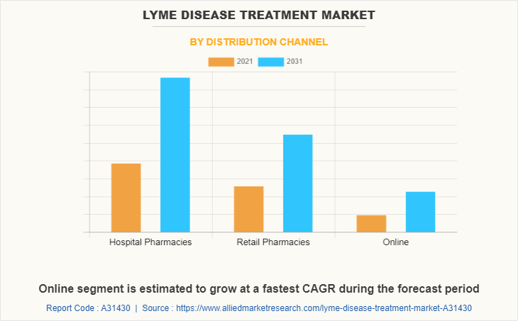 Lyme Disease Treatment Market by Distribution Channel