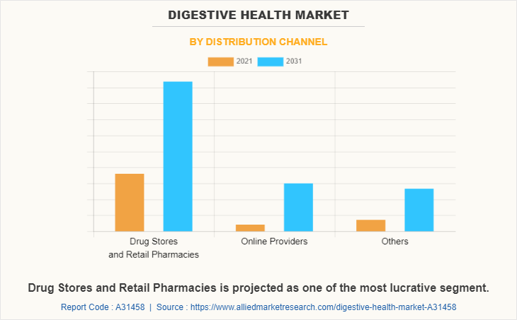 Digestive Health Market by Distribution Channel