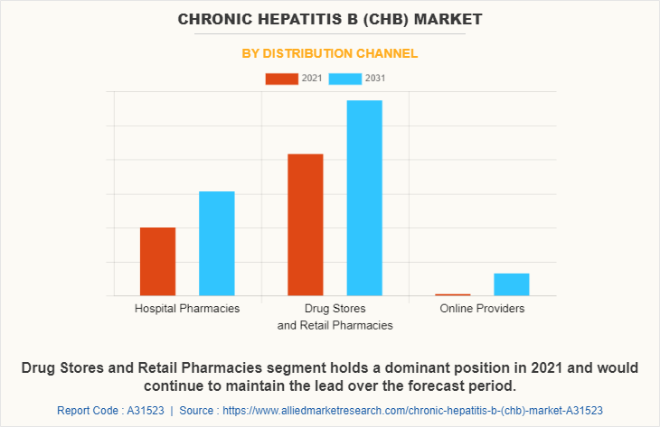Chronic Hepatitis B (CHB) Market by Distribution Channel