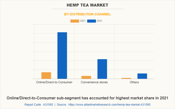 Hemp Tea Market by Distribution Channel