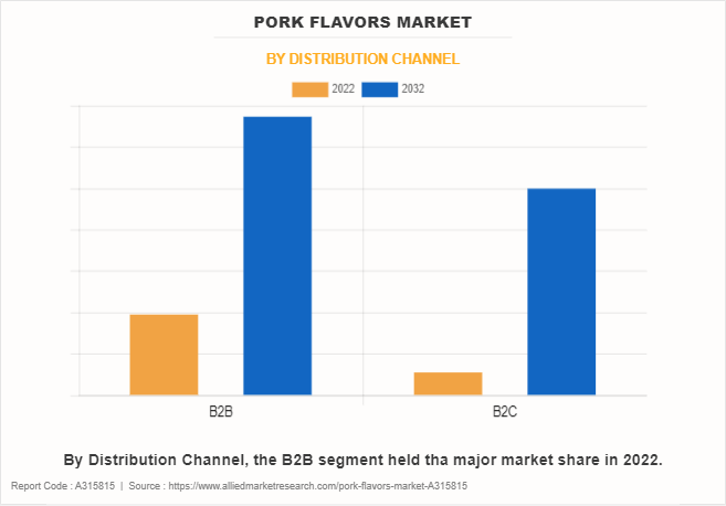 Pork Flavors Market by Distribution Channel