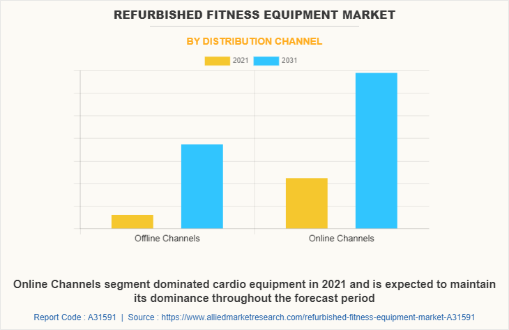 Refurbished Fitness Equipment Market by Distribution Channel