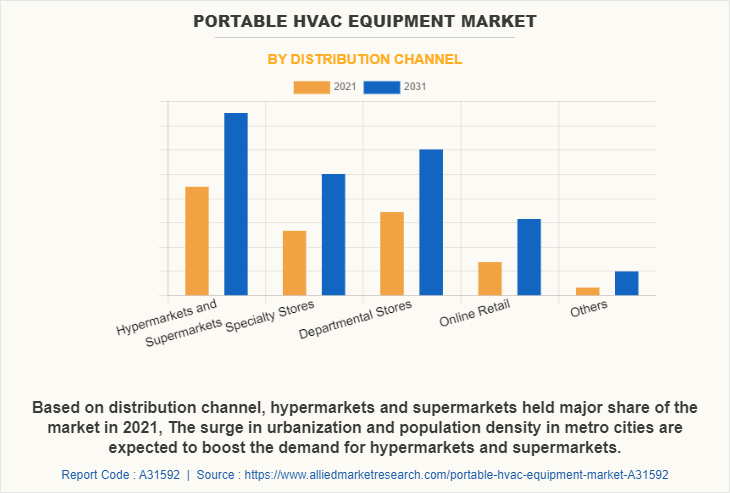 Portable Hvac Equipment Market by Distribution Channel