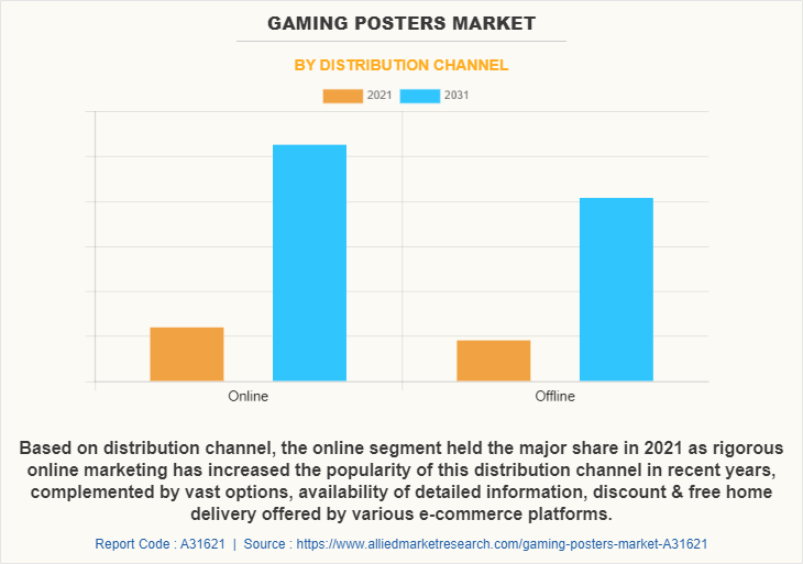 Gaming Posters Market by Distribution Channel