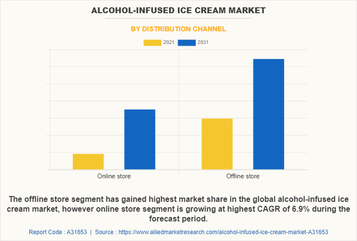 Alcohol-Infused Ice Cream Market by Distribution channel