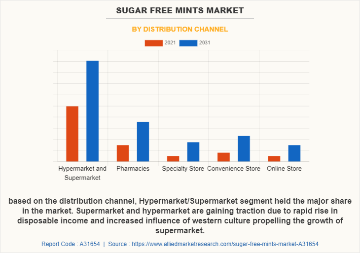 Sugar Free Mints Market by Distribution Channel