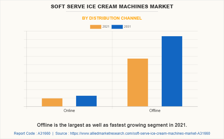 Soft Serve Ice Cream Machines Market by Distribution Channel