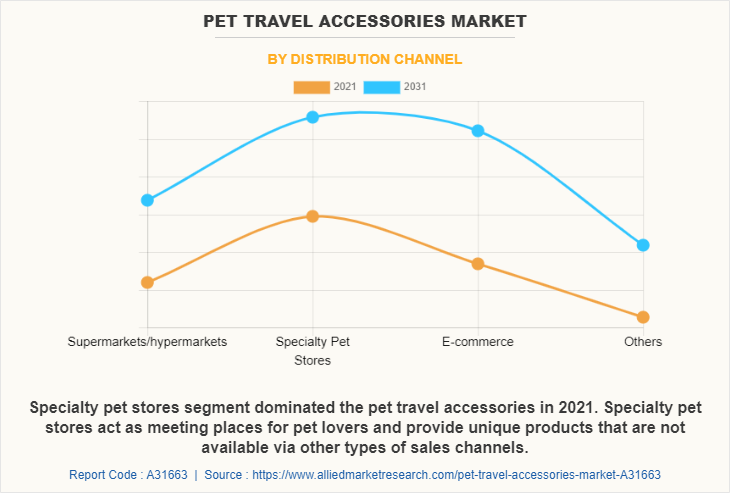 Pet Travel Accessories Market by Distribution Channel