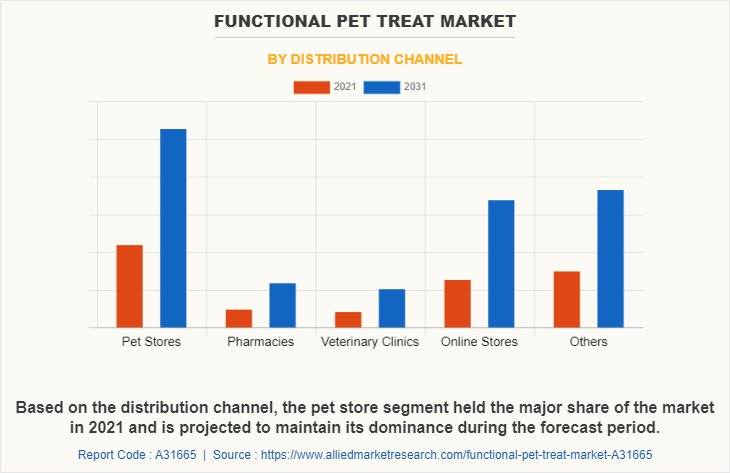 Functional Pet Treat Market by Distribution Channel