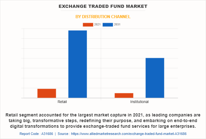 Exchange Traded Fund Market by Distribution Channel