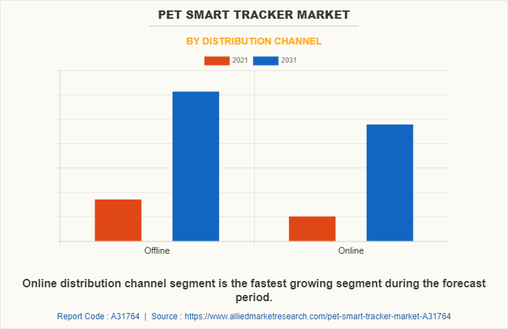 Pet smart tracker Market by Distribution Channel