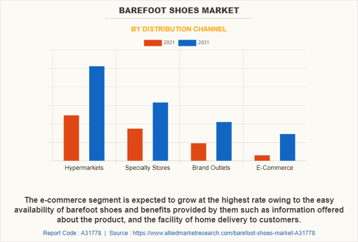 Barefoot shoes Market by Distribution Channel