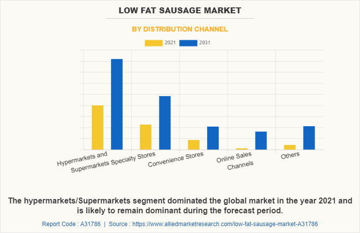 Low Fat Sausage Market by Distribution Channel