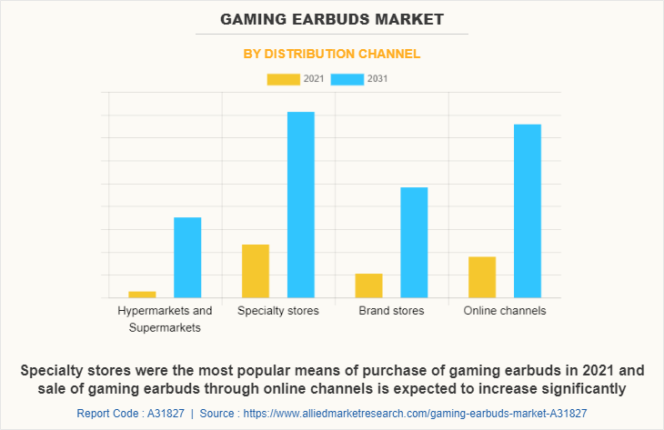 Gaming Earbuds Market by Distribution Channel